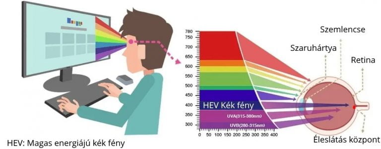 kék fény káros hatásai
