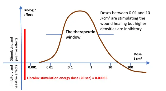 The Arndt and Schulz law for Lase rtherapy modifie d from https pocketdentistrycom